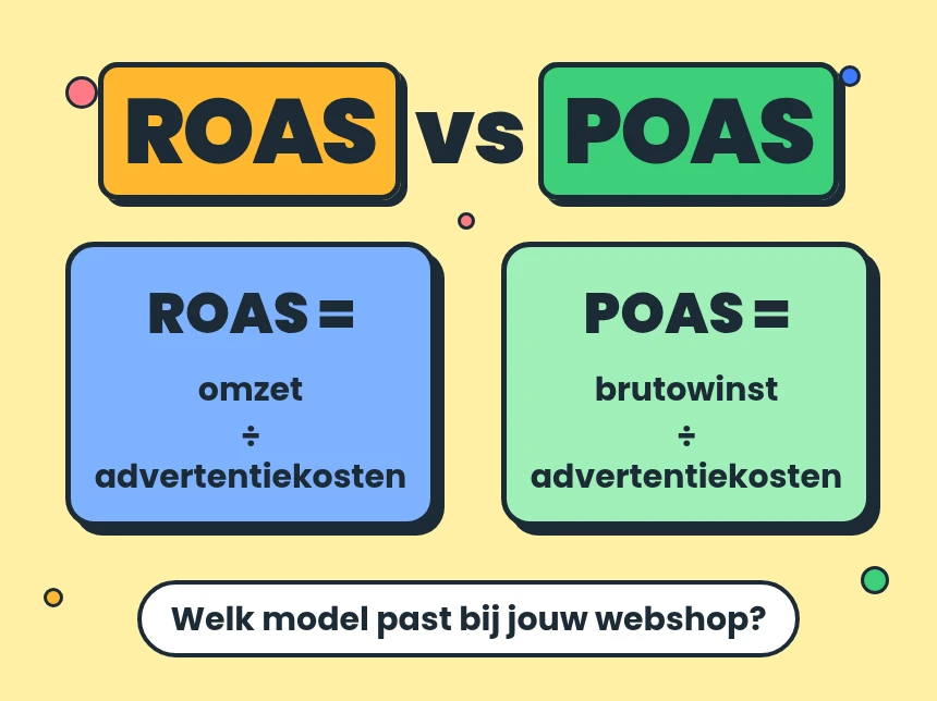 ROAS vs POAS: ROAS is omzet gedeeld door advertentiekosten, POAS is brutowinst gedeeld door advertentiekosten