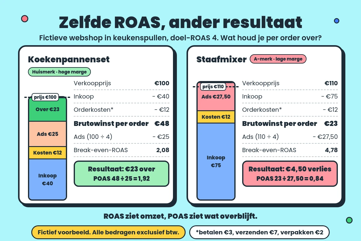 Infographic met een fictief rekenvoorbeeld van een webshop in keukenspullen bij dezelfde ROAS van 4, bedragen exclusief btw. Koekenpannenset van het huismerk: verkoopprijs €100, kosten €52, brutowinst €48, advertentiekosten €25, resultaat €23 winst en POAS 1,92. Staafmixer van een A-merk: verkoopprijs €110, kosten €87, brutowinst €23, advertentiekosten €27,50, resultaat €4,50 verlies en POAS 0,84.